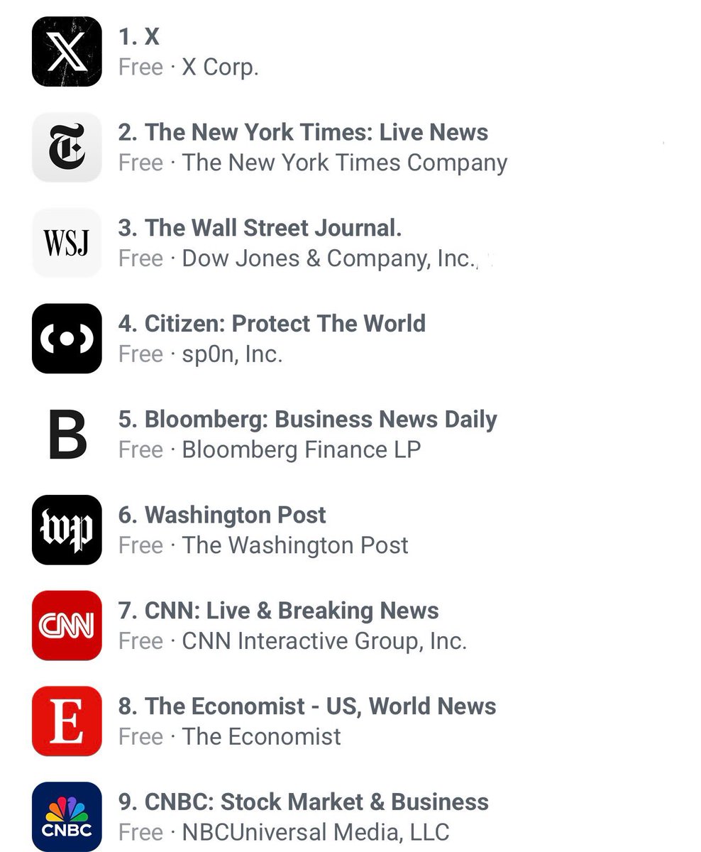 🚨BREAKING: Americans Choose 𝕏 Over All Apps for News!