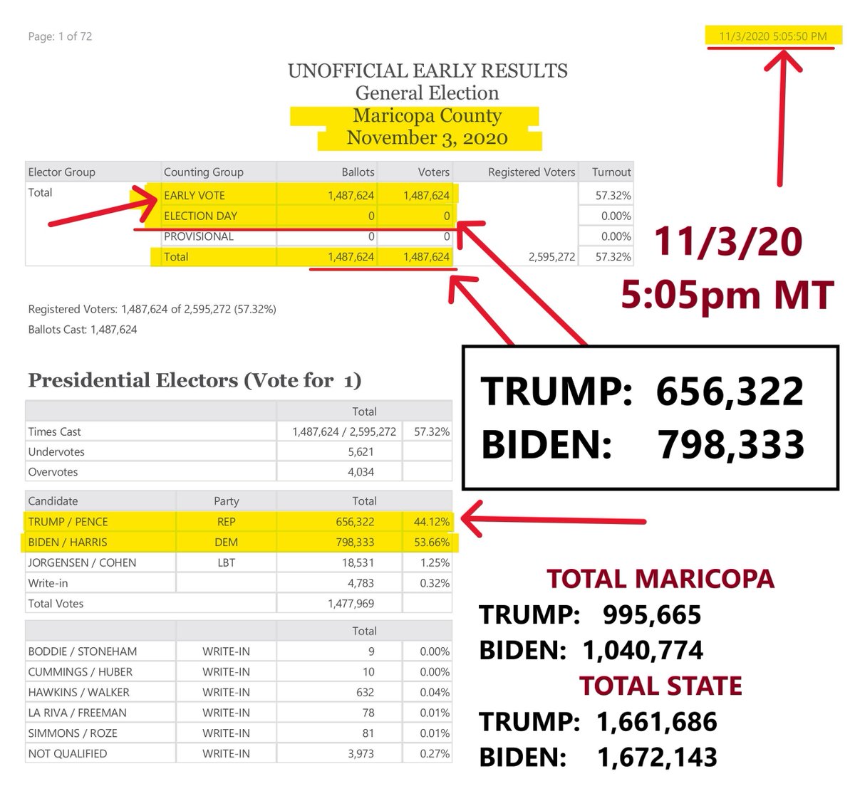 BREAKING: Arizona Ballots Revealed Illegal—Trump's Real Victory!
