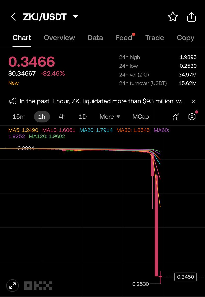 🚨 BREAKING: POLYHEDRA TEAM DUMPS $ZKJ, -90% CRASH! Multiple Wallets Used in Controversial Sell-Off!