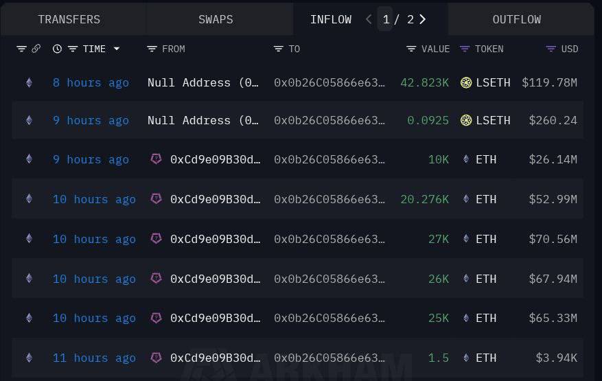 BREAKING: Whale's $284M ETH Buy Sparks $4,000 Price Controversy!