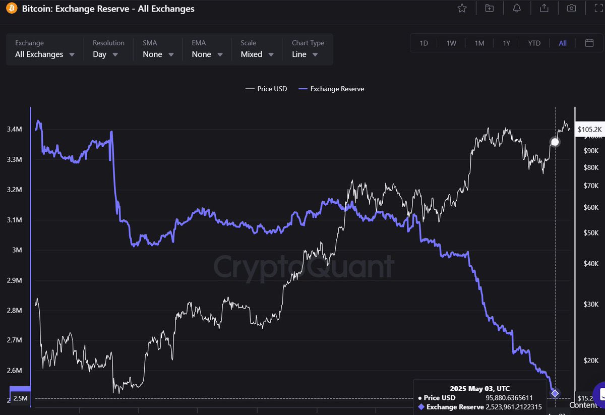 Bitcoin Exchange Reserves Plummet: Is a Supply Squeeze Coming?