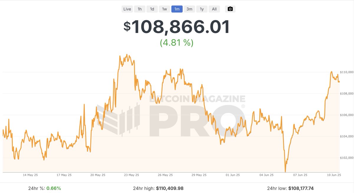 Bitcoin's $100K Streak: Is This the Start of a New Financial Era?