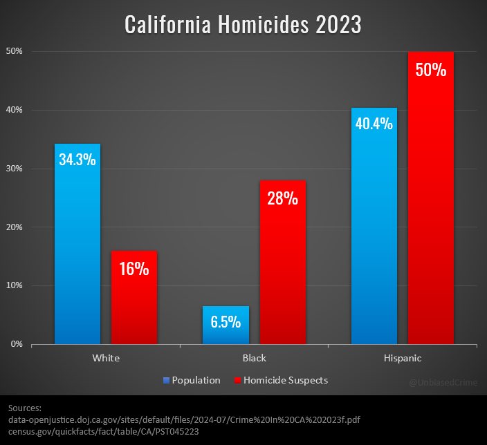 California's Shocking Demographics: Hispanic Suspects at 50%