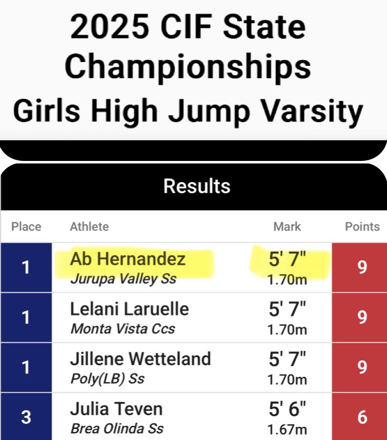 Controversy Erupts as Male Athlete Wins Girls' High Jump Title!