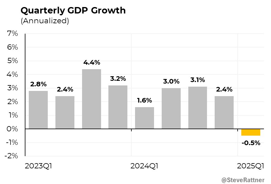 🚨 ECONOMIC CRISIS: U.S. Plunges 0.5%—Biden’s Legacy in Shambles!