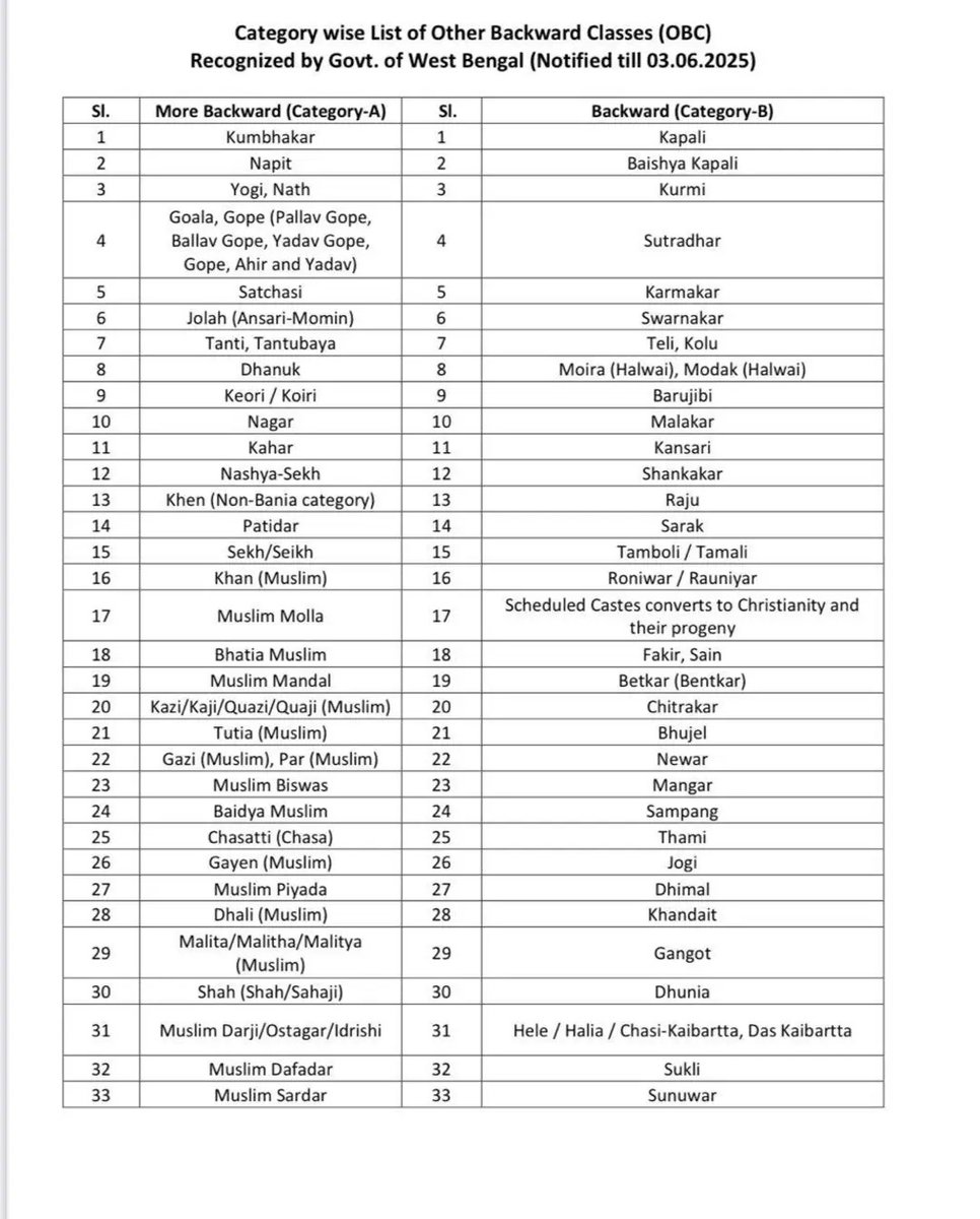 Govt of WB's OBC List Sparks Fury: Muslims Get 65% of Benefits!