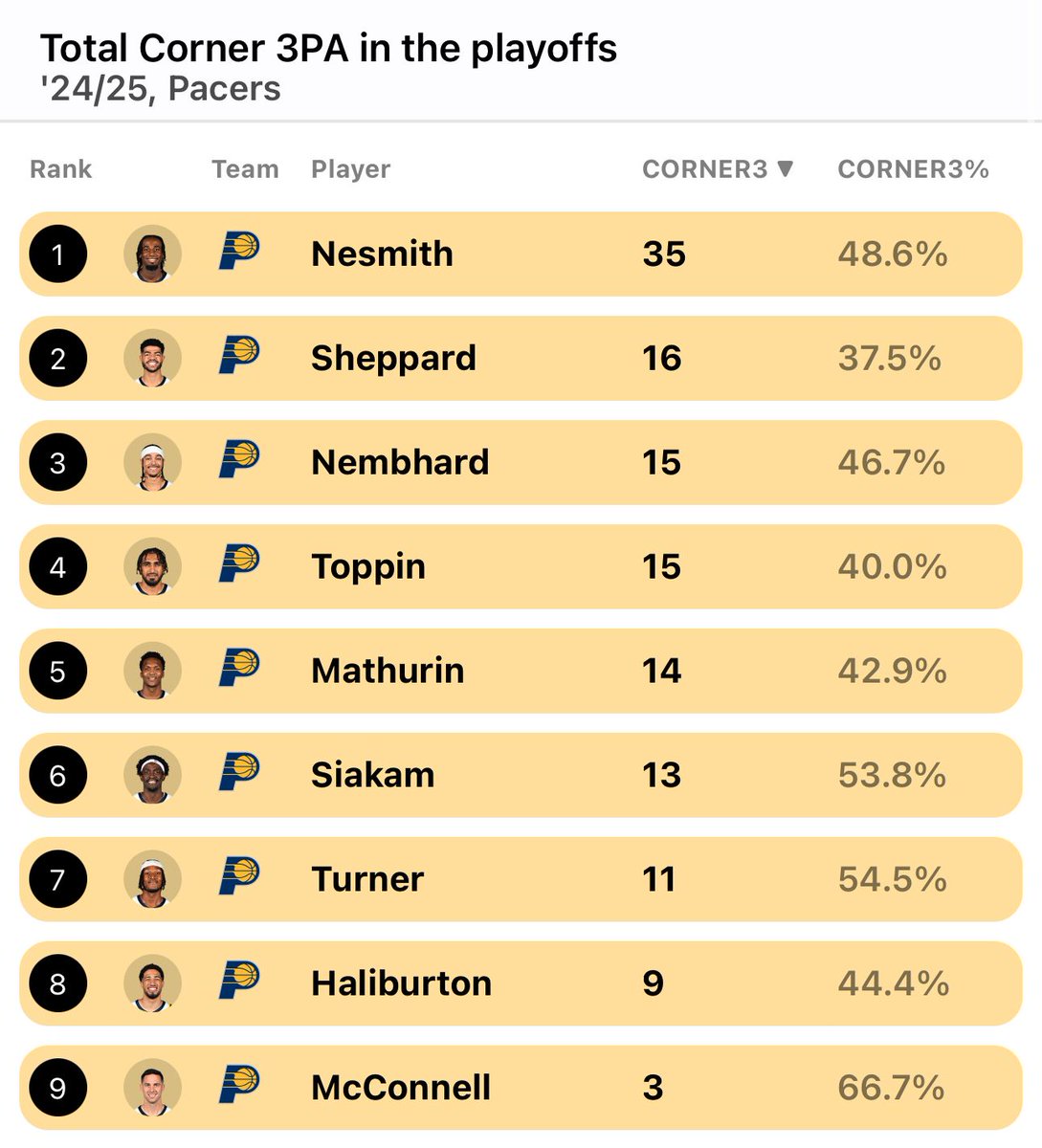 Indiana's Insane 46.9% Corner Shooting: Playoffs or Pure Luck?