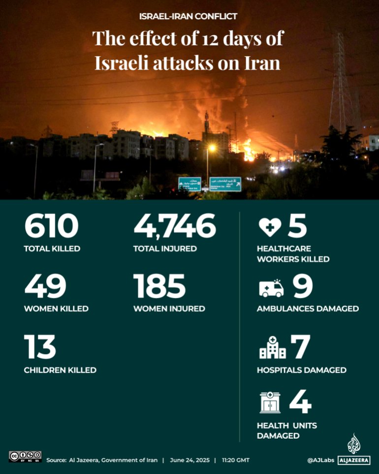 Israel-Iran War Erupts: 610 Iranians, 28 Israelis Dead in 12 Days
