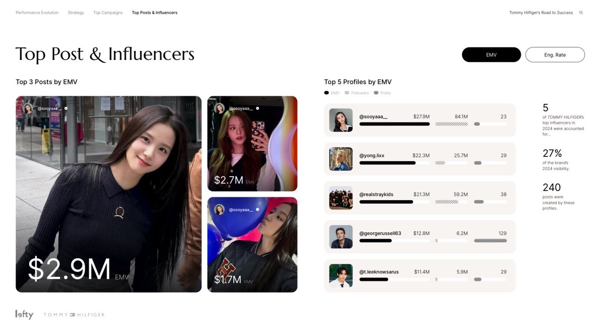 Jisoo's Shocking Influence: $27.9M for Just 23 Tommy Posts!