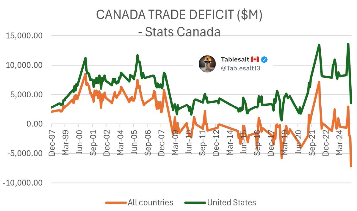 🚨🚨MAJOR BREAKING: Canada’s Trade Deficit Hits Historic $7B!