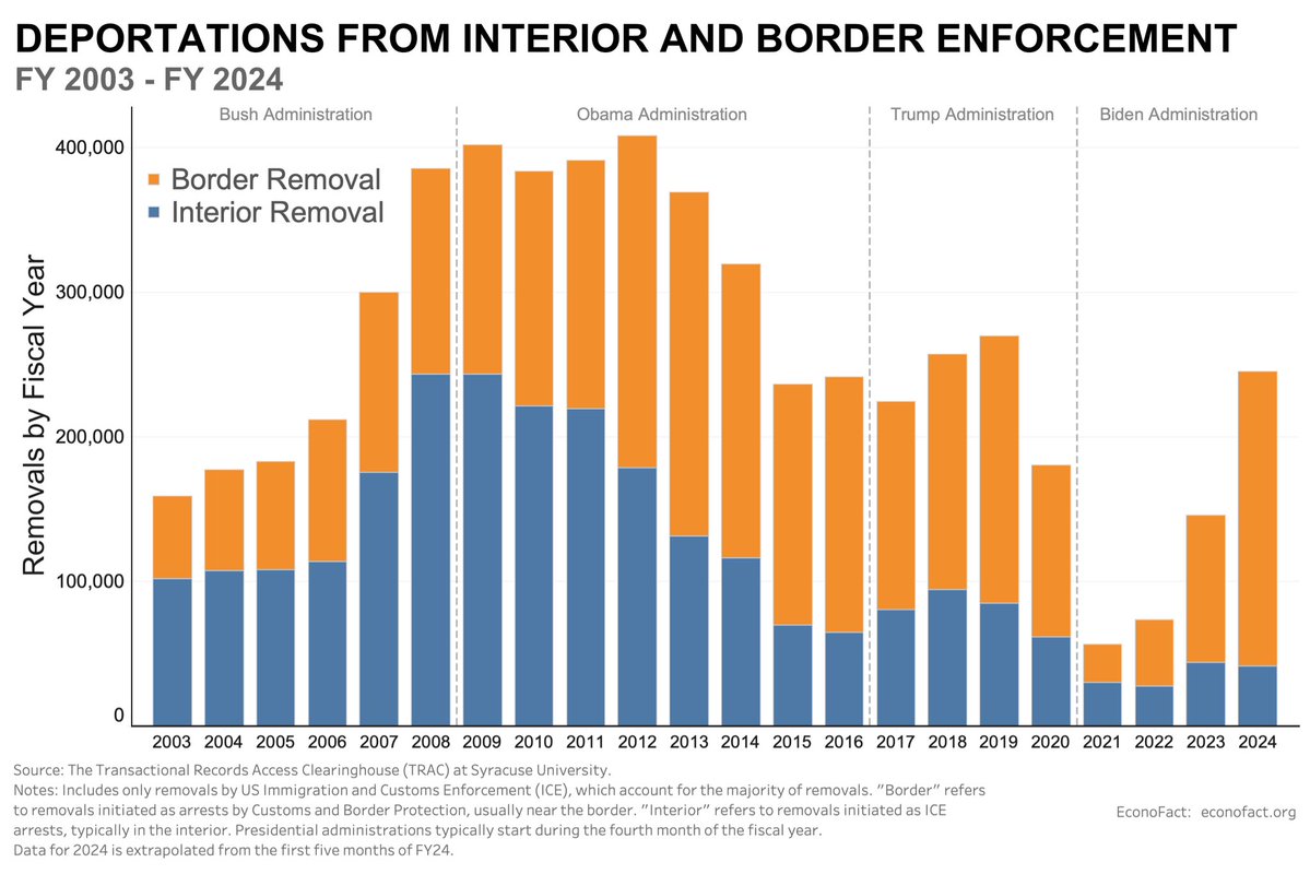 Obama's Shocking Legacy: More Deportations than Any President!