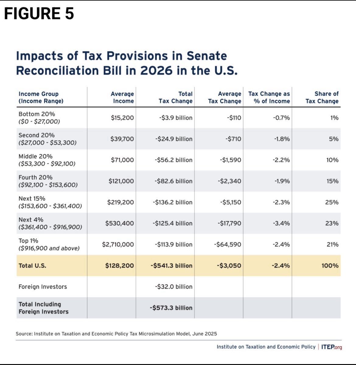 Republicans' Tax Bill: 20% for Rich, $1 Trillion Medicaid Cuts!  
Are Americans Ignorant of Medicaid's Community Impact?