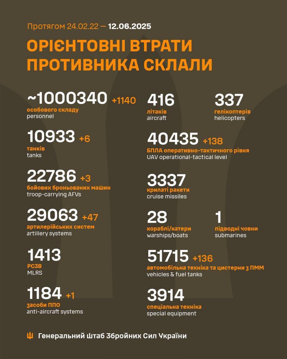 Shocking Milestone: Russia's War Claims 1 Million Lives!