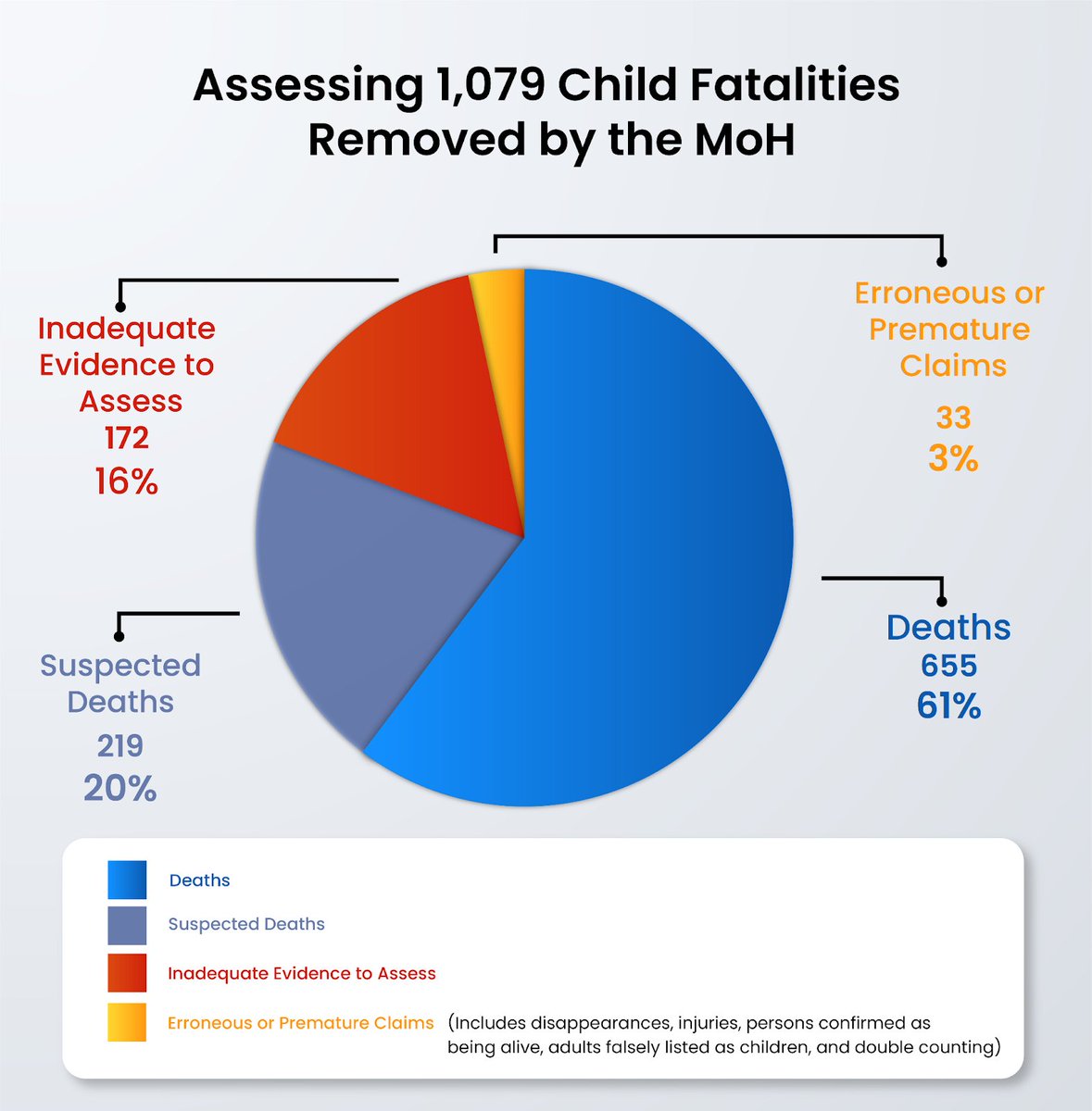 Shocking Revelations: Majority of Reported Child Deaths in Gaza Real!