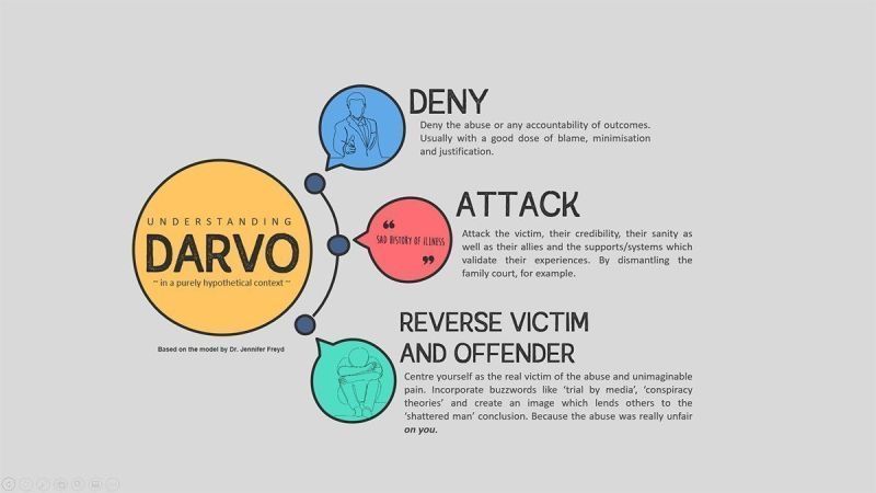 Shocking Study Reveals DARVO Tactics in High-Profile Abuse Cases!