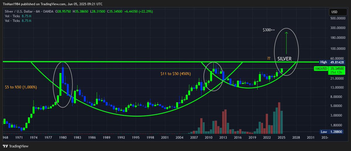 Silver Set to Skyrocket: Are You Ready for Life-Changing Gains?