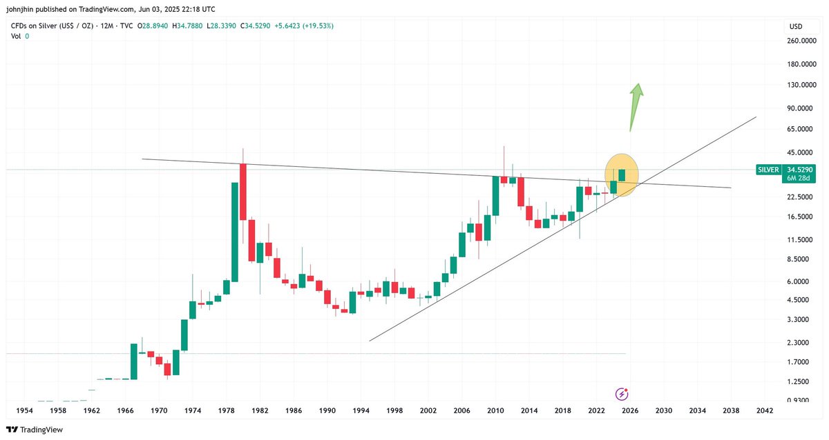 Silver Surges After 45-Year Stagnation: Profit Lock-In Sparks Debate!