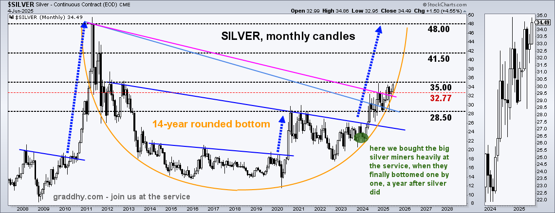 Silver Surges Past $35: My Prediction Just Became Reality!