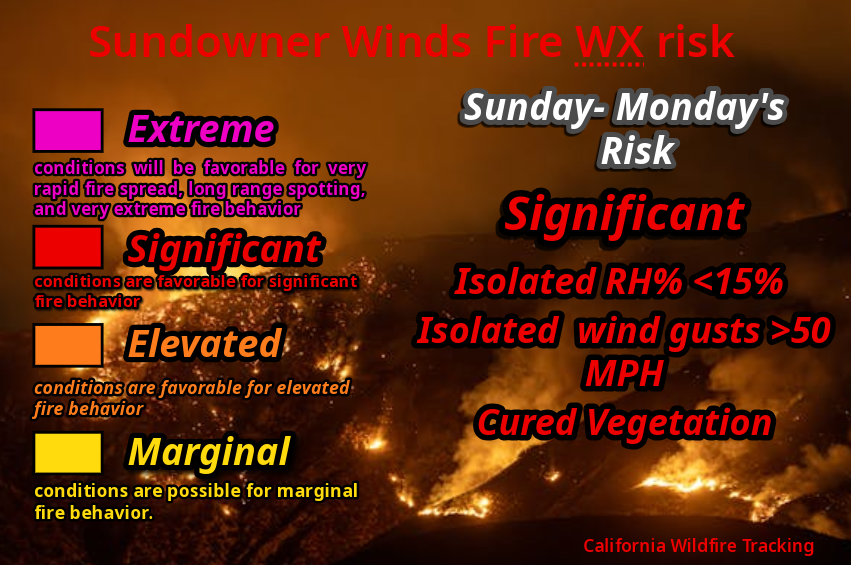Southern Santa Barbara County Braces for Dangerous Sundowner Winds!