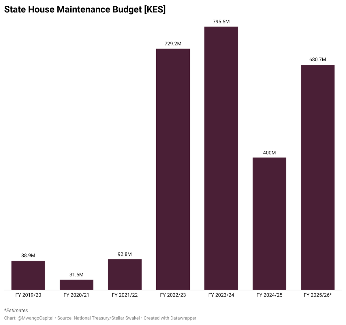 State House Maintenance Budget Soars Under New Government!