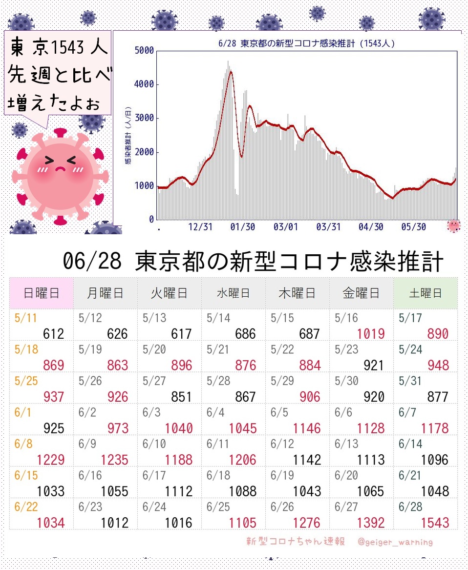 Tokyo COVID Surge: 1543 Cases, 50% Increase, Is It Over?