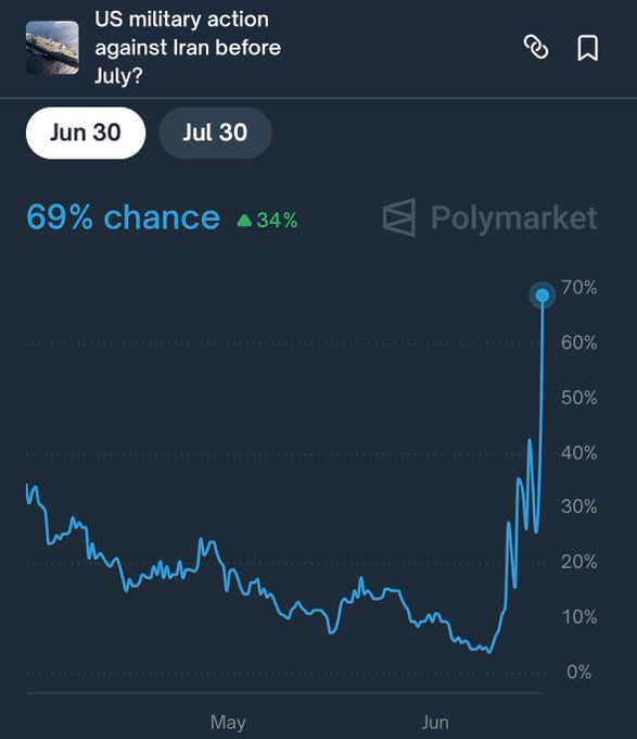 🚨 U.S. Poised for Military Strike on Iran? 69% Odds Shock Nation!