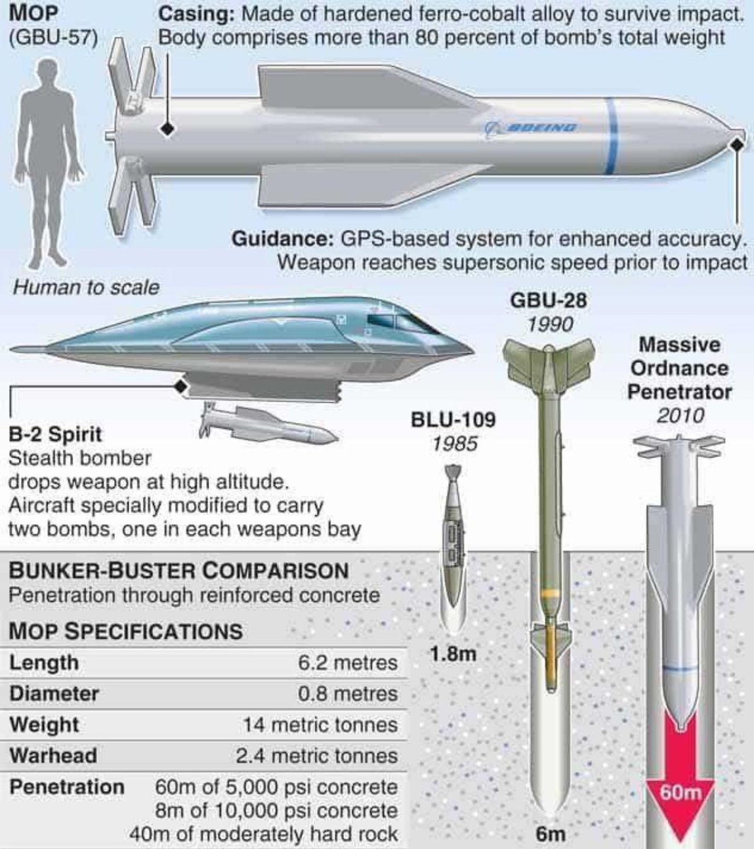 US Uses Controversial GBU-57 Missiles in Attack on Fordow!