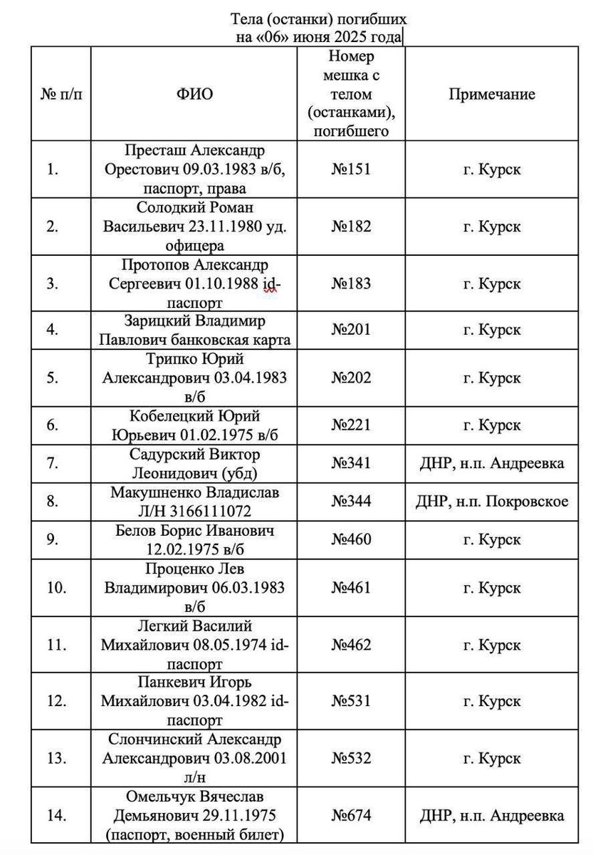 Ukrainian Bodies Unclaimed: Shocking Lists Released Amid Talks!