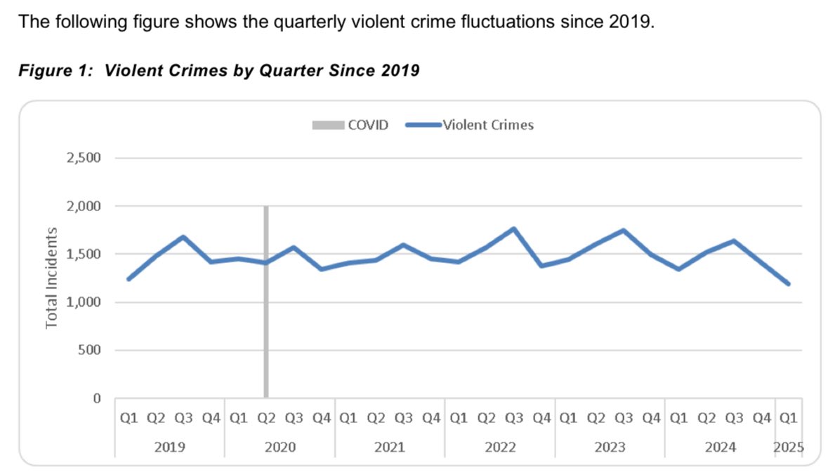 Vancouver's Violent Crime Rates: Mayor's Terms Show No Change!