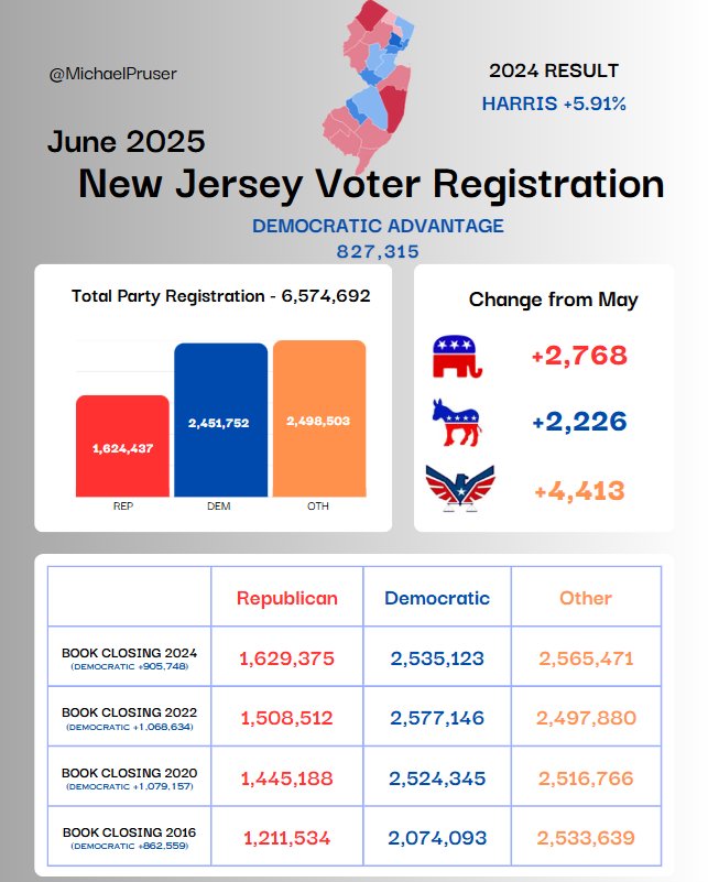 Voter Registration Shock: Democrats Surge Ahead in NJ!