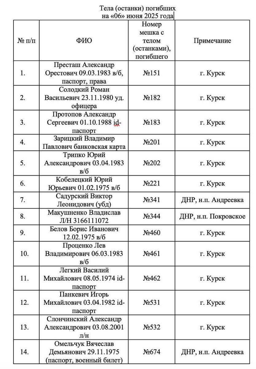 Zaporozhye Governor's Shocking List of Fallen Ukrainian Soldiers!
