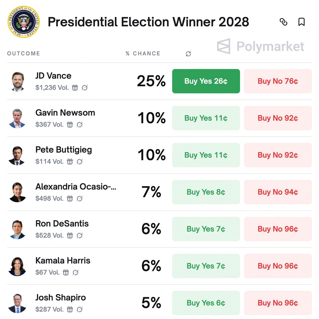 2028 Election Betting: Vance Leads, but Controversy Brews! —  2028 presidential election predictions, Polymarket betting markets, JD Vance election odds