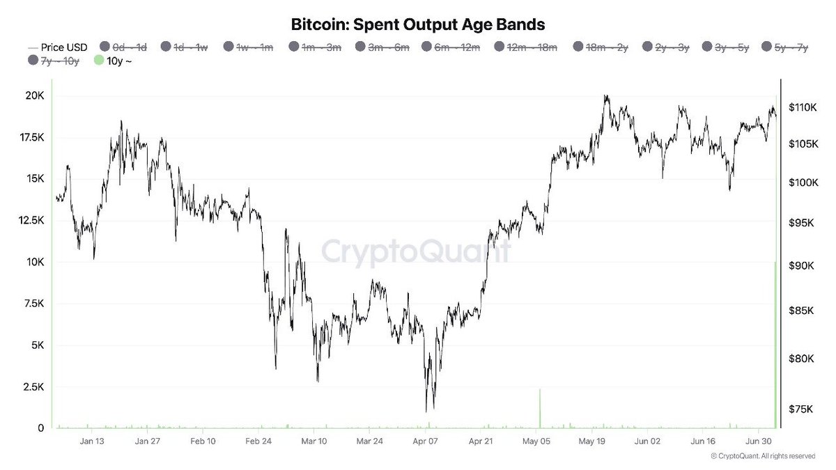 🚨 BREAKING: 50K Ancient Bitcoins Shifted—What’s the Conspiracy?
