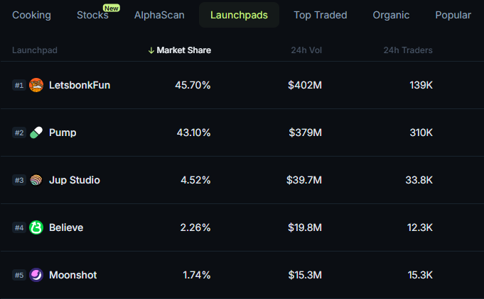 BREAKING: BonkFun Dominates Solana with Shocking 45.7% Market Share!