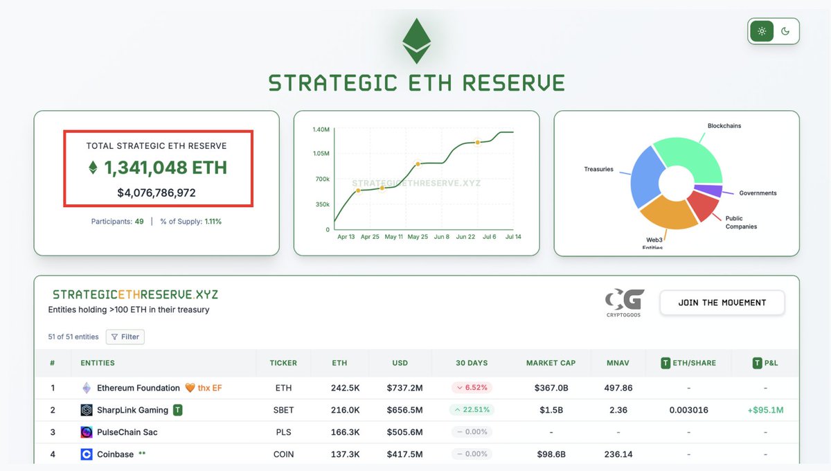 🚨BREAKING: $ETH Reserve Surges to $4B—What’s Next? —  Ethereum Reserve Milestone 2025, $ETH Market Surge Analysis, Cryptocurrency Investment Trends 2025