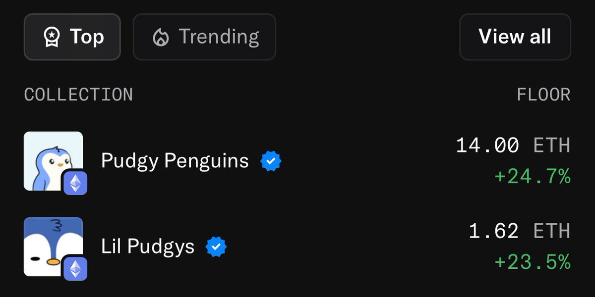 🚨BREAKING🚨 Pudgy Penguins Hit 14 ETH—Is the NFT Bubble Bursting? —  NFT market news, Pudgy Penguins price surge, Lil Pudgys valuation increase