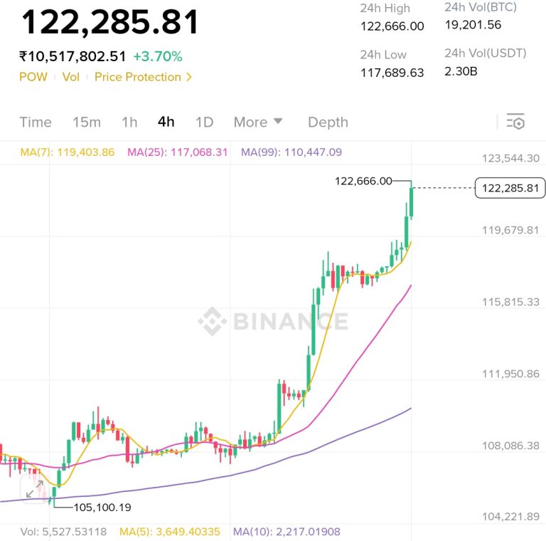 BTC Hits Shocking ATH of $122,200—What’s Next? —  Bitcoin price surge, cryptocurrency investment strategies, digital asset adoption 2025