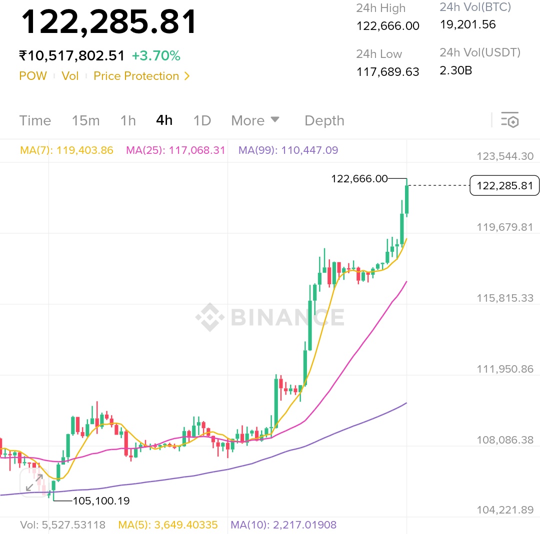 BTC Hits Shocking ATH of $122,200—What’s Next? —  Bitcoin price surge, cryptocurrency investment strategies, digital asset adoption 2025