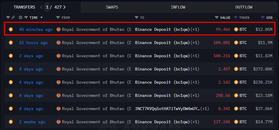 Bhutan's Shocking Bitcoin Dump: What’s Their Hidden Agenda? —  Bitcoin news, Bhutan crypto transactions, Binance trading update