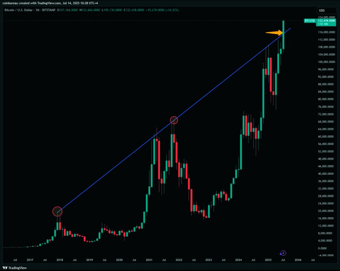 Bitcoin Breaks 7-Year Resistance: Is the Bull Run Back? —  Bitcoin price prediction, cryptocurrency market trends, blockchain investment strategies
