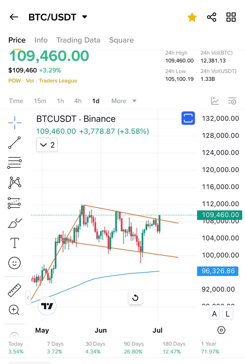 Bitcoin Breaks Out: Is This the Start of a New Crypto Era?  
Altseason Ignites! $Strax Doubles—Is the Bull Market Back?