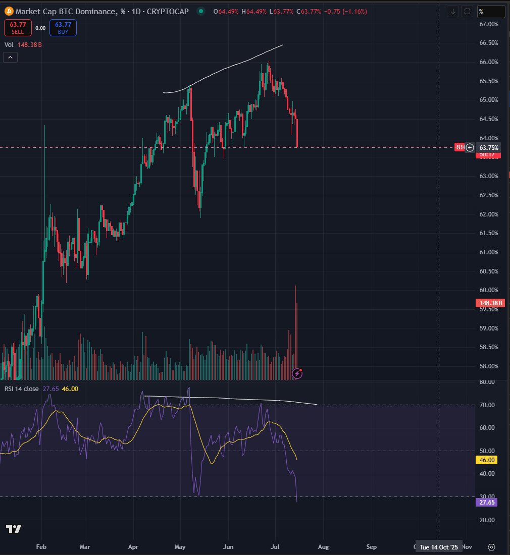 Bitcoin Dominance Dives: Is the Crypto Bubble Bursting? —  btc dominance analysis, cryptocurrency market trends 2025, bitcoin market share insights