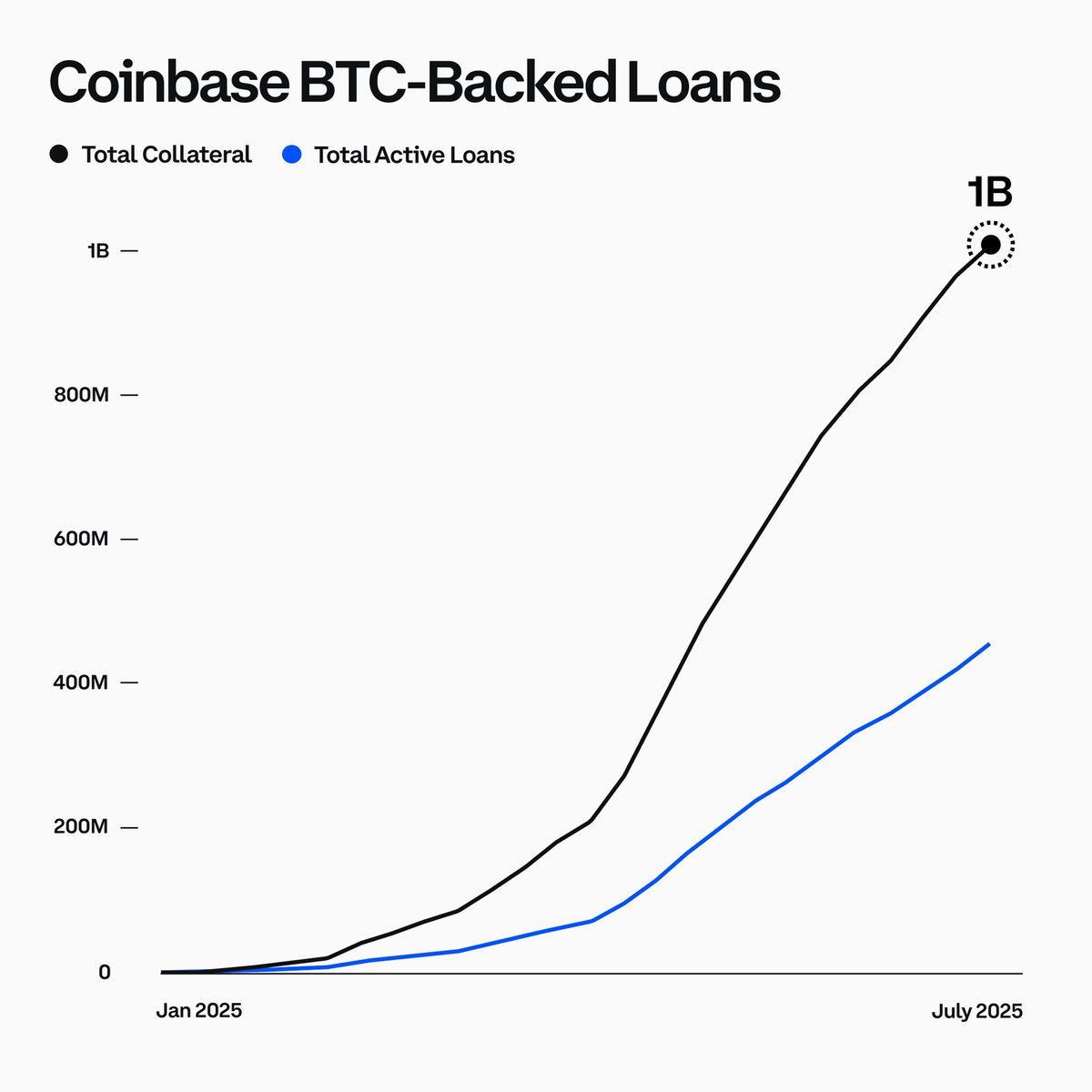 Bitcoin Loans Surge: $1B Collateral Shakes Finance World! —  Bitcoin collateral loans, cryptocurrency lending surge, Coinbase loan services 2025