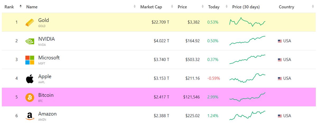 Bitcoin Overtakes Amazon: Is Crypto Now King of Assets? —  cryptocurrency market surge, Bitcoin market cap growth, digital assets investment 2025