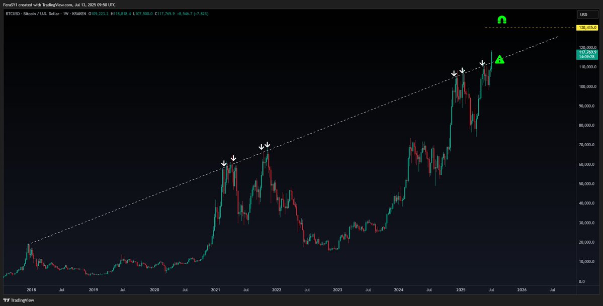 "Bitcoin Shatters All-Time High Resistance, Hits $130,500! Is This the End of the Bull Run?" —  Bitcoin price surge, cryptocurrency breakout, digital currency ATH resistance