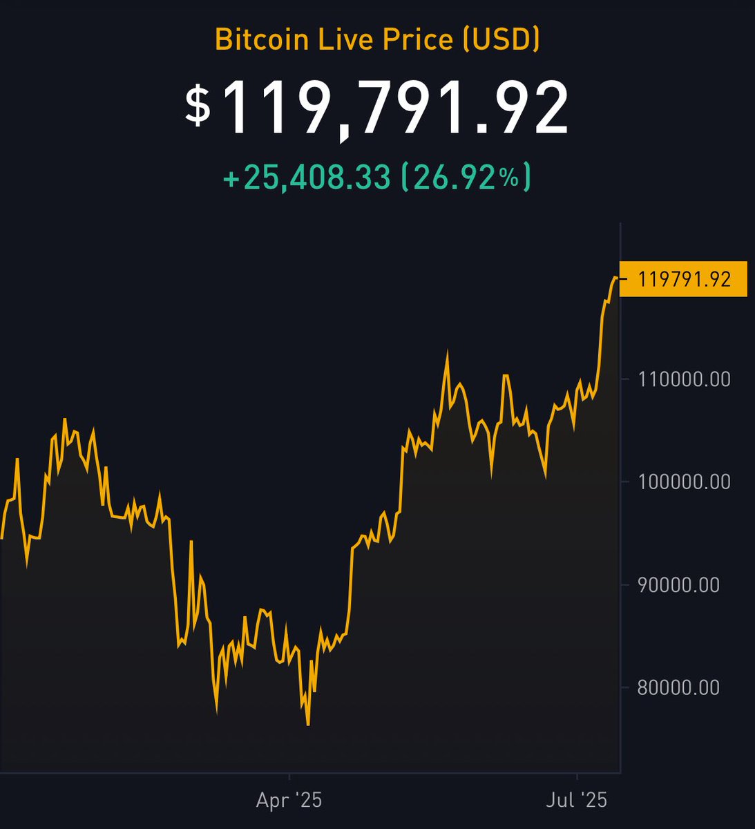 Bitcoin Soars: Is This the Start of a New Era? —  Bitcoin price surge, cryptocurrency market boom, record high Bitcoin value 2025