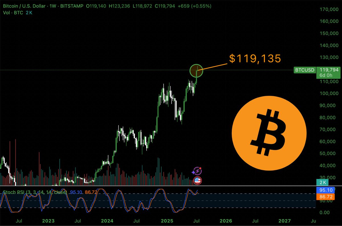Bitcoin Soars to Shocking New High: $119,135! —  Bitcoin price surge, cryptocurrency market update, record daily close Bitcoin 2025