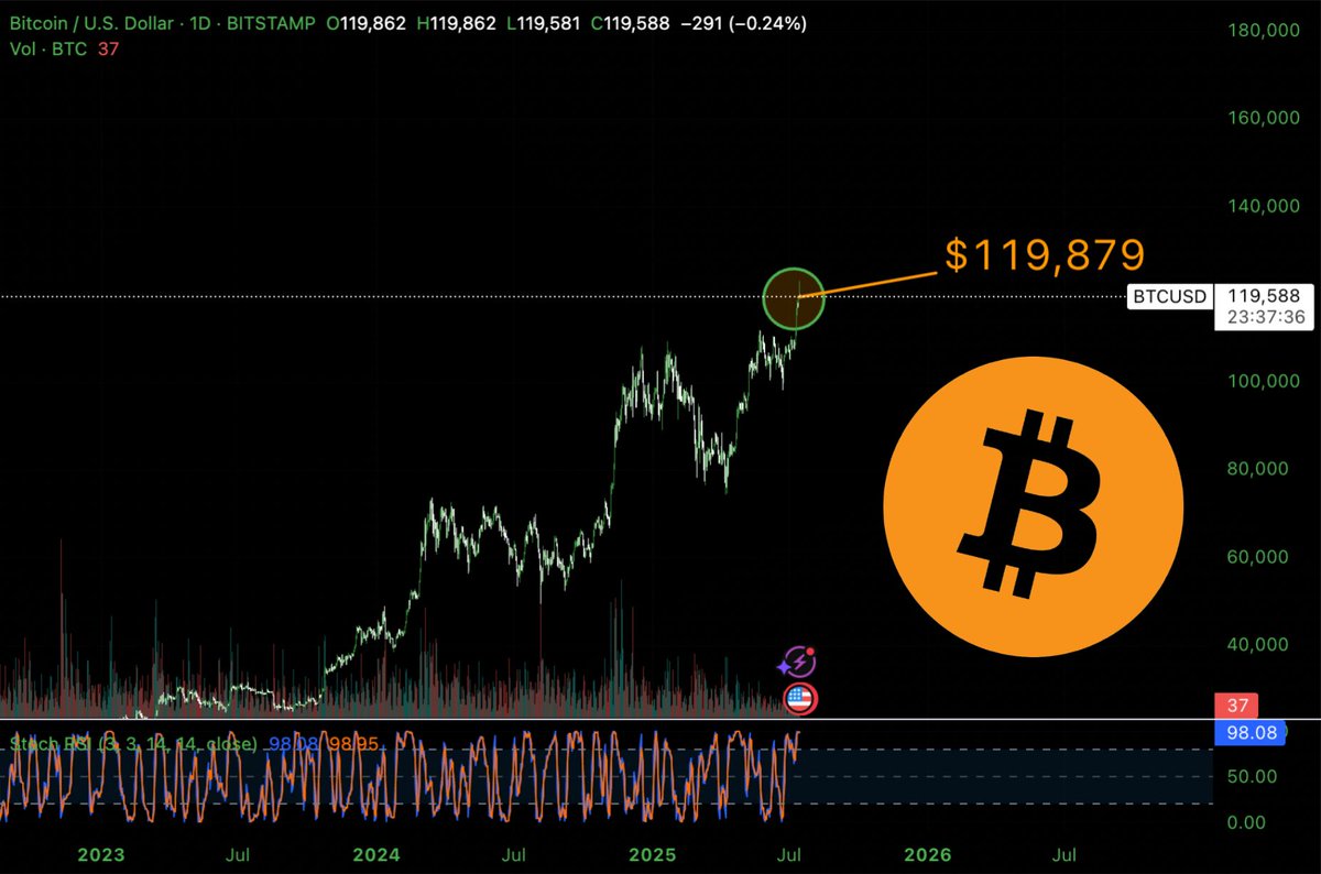 Bitcoin Soars to Shocking New High: Is It Time to Invest? —  Bitcoin price surge, Cryptocurrency market update, Digital currency all-time high