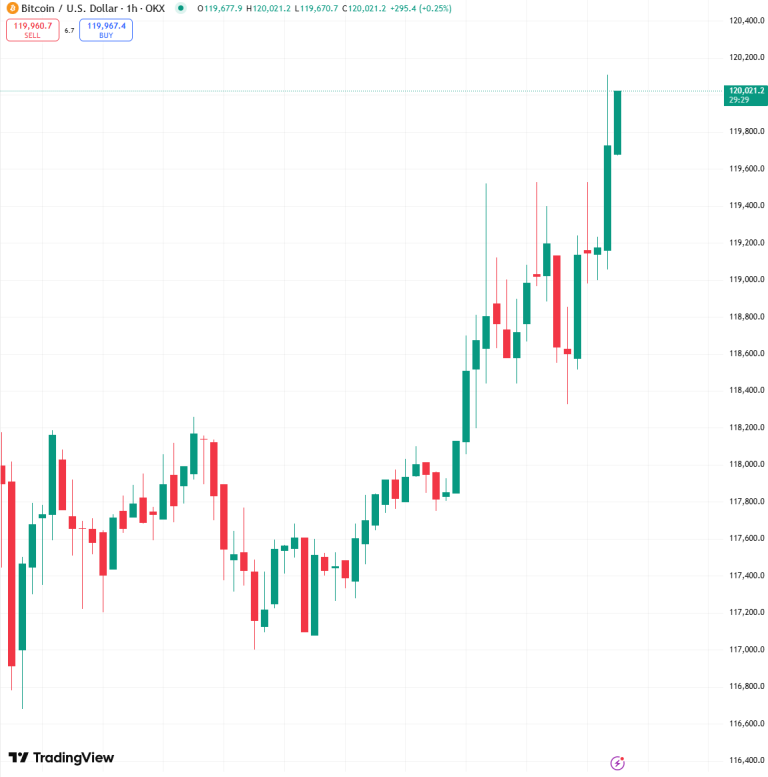 🚨 Bitcoin Surges Past $120K: Is This the End of Fiat? —  Bitcoin price surge, cryptocurrency market update, Bitcoin all-time high 2025