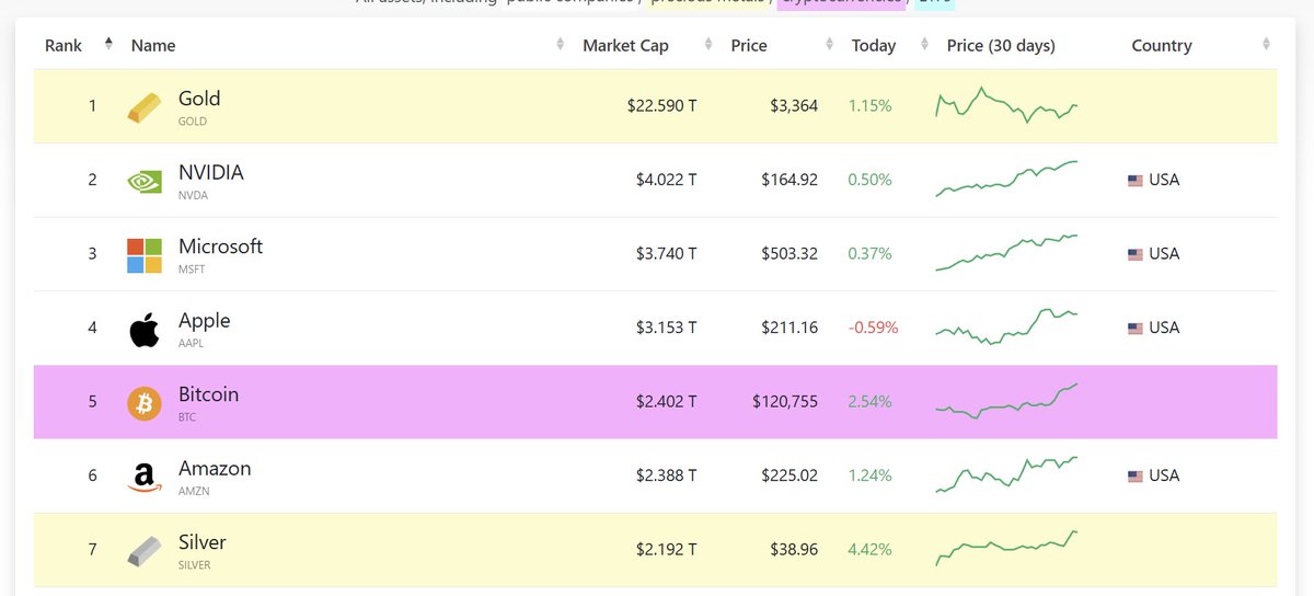 Bitcoin Surpasses Amazon: 5th Most Valuable Asset Now! —  Cryptocurrency Market Surge, Bitcoin Investment Trends 2025, Digital Assets Ranking 2025